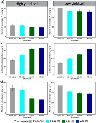 Silicon effects on soil phosphorus availability: results obtained depend on the method used